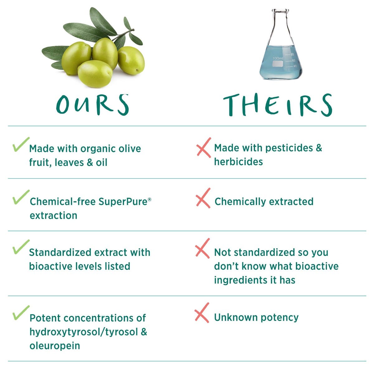 The Synergy Company SuperPure® Olive Extract 60 capsules