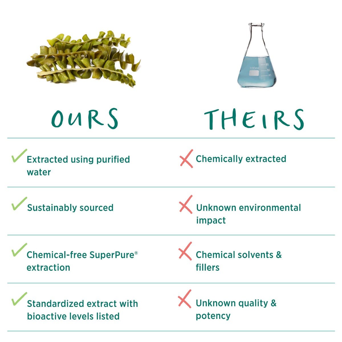 The Synergy Company SuperPure® Fucoidan