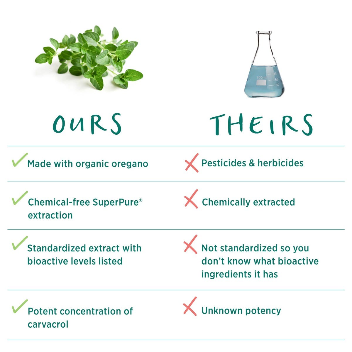The Synergy Company SuperPure® Oregano Extract